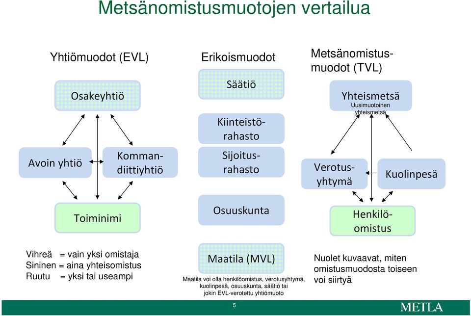 kuolinpesä, osuuskunta, säätiö tai jokin EVL-verotettu yhtiömuoto 5 Metsänomistusmuodot (TVL) Yhteismetsä Uusimuotoinen yhteismetsä