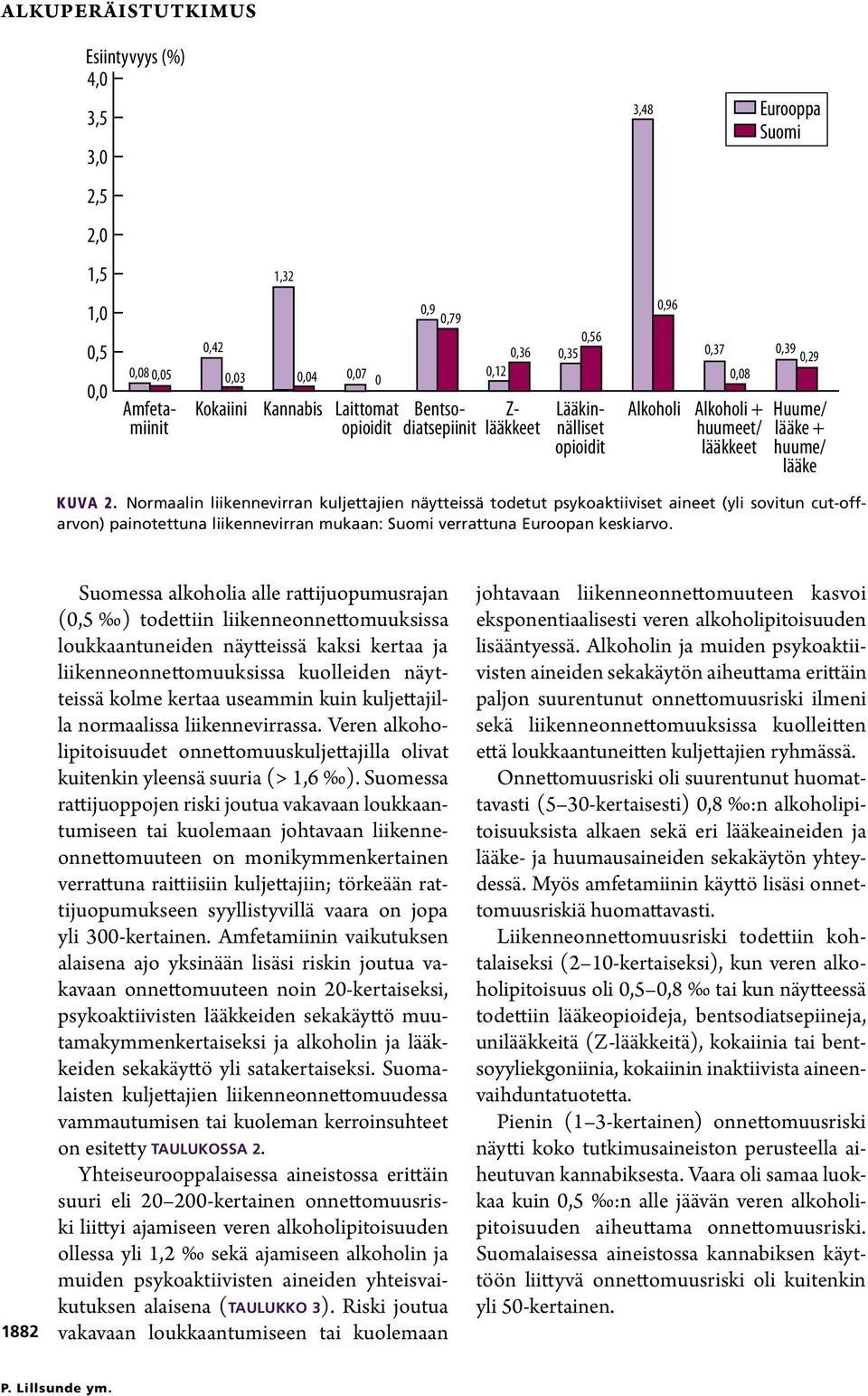 Normaalin liikennevirran kuljettajien näytteissä todetut psykoaktiiviset aineet (yli sovitun cut-offarvon) painotettuna liikennevirran mukaan: Suomi verrattuna Euroopan keskiarvo.