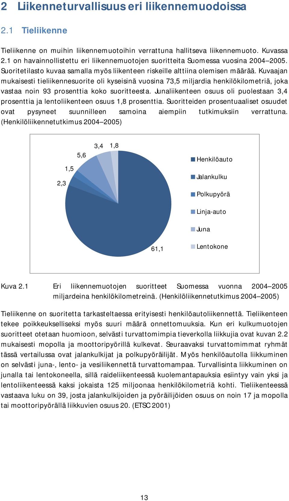 Kuvaajan mukaisesti tieliikennesuorite oli kyseisinä vuosina 73,5 miljardia henkilökilometriä, joka vastaa noin 93 prosenttia koko suoritteesta.