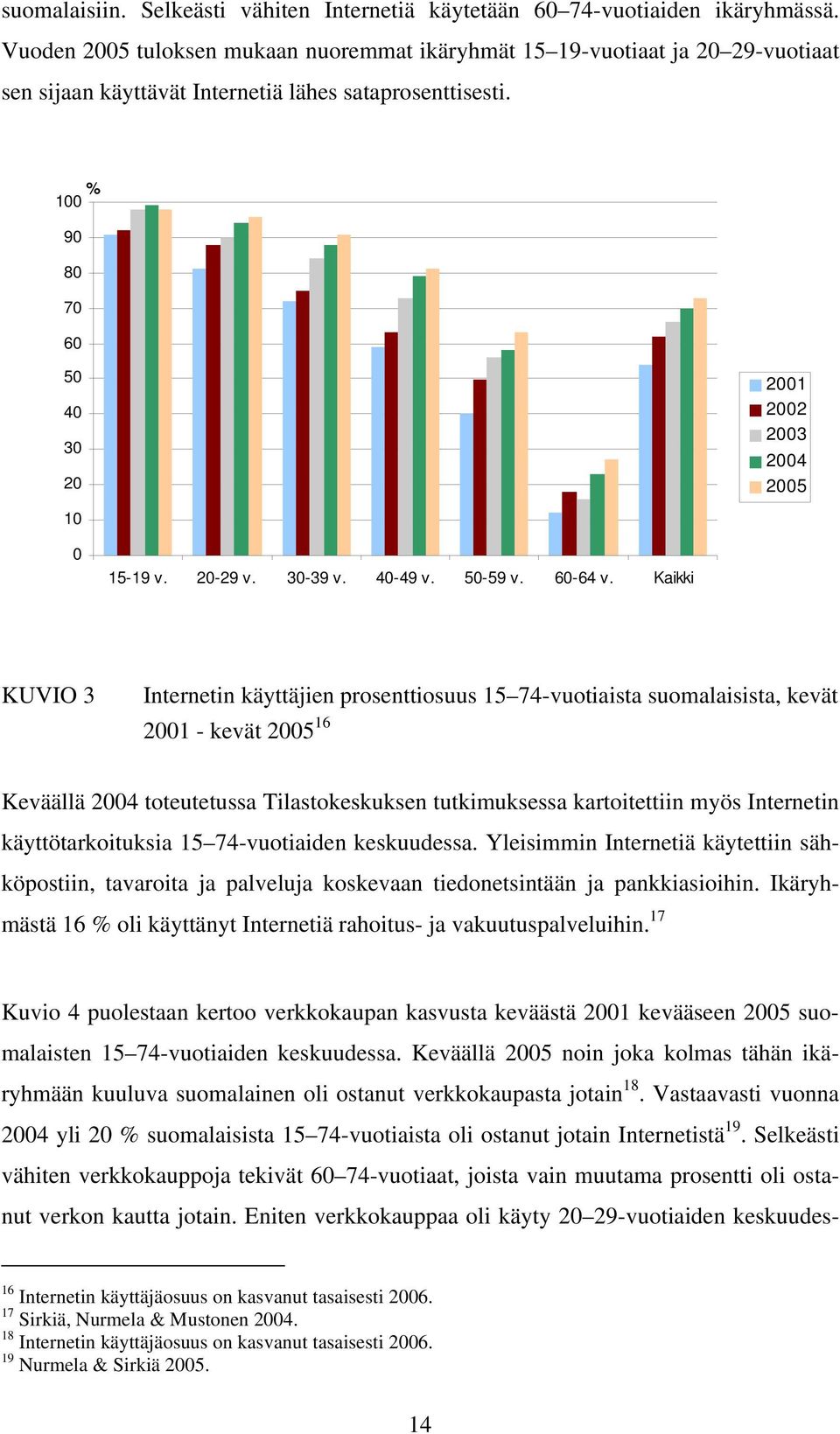 % 100 90 80 70 60 50 40 30 20 2001 2002 2003 2004 2005 10 0 15-19 v. 20-29 v. 30-39 v. 40-49 v. 50-59 v. 60-64 v.