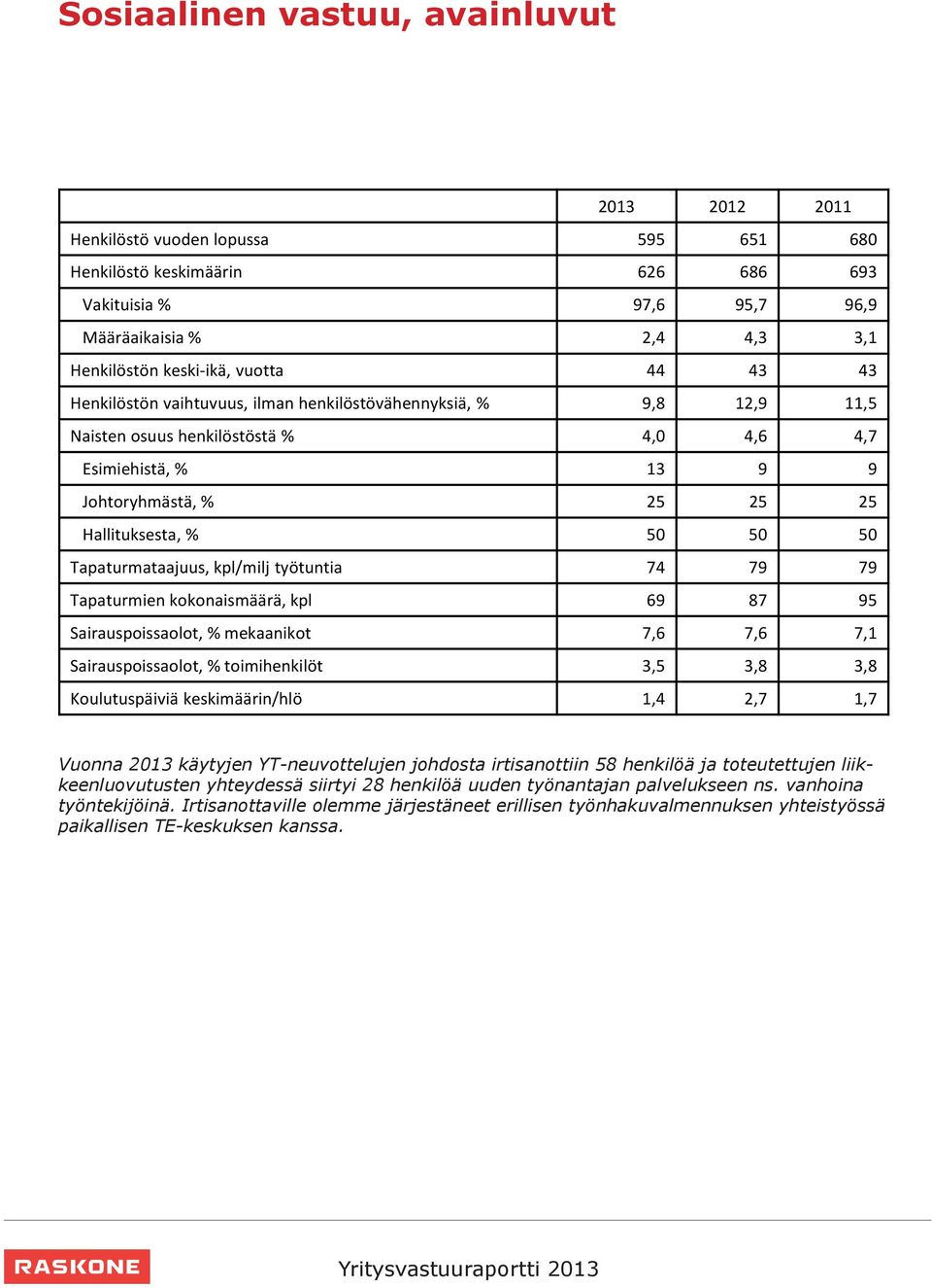 50 Tapaturmataajuus, kpl/milj työtuntia 74 79 79 Tapaturmien kokonaismäärä, kpl 69 87 95 Sairauspoissaolot, % mekaanikot 7,6 7,6 7,1 Sairauspoissaolot, % toimihenkilöt 3,5 3,8 3,8 Koulutuspäiviä