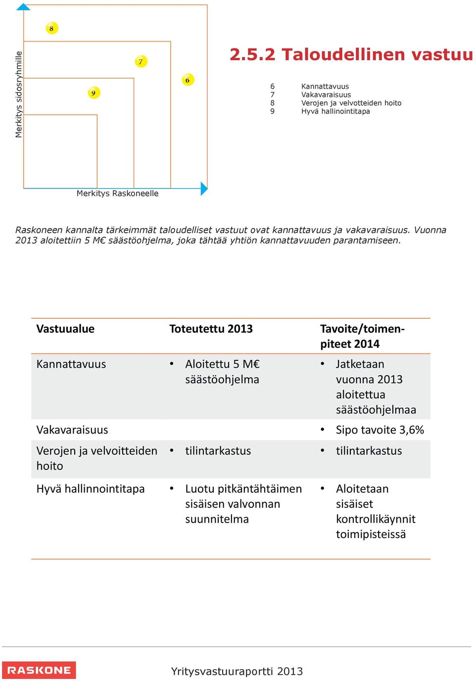 vastuut ovat kannattavuus ja vakavaraisuus. Vuonna 2013 aloitettiin 5 M säästöohjelma, joka tähtää yhtiön kannattavuuden parantamiseen.