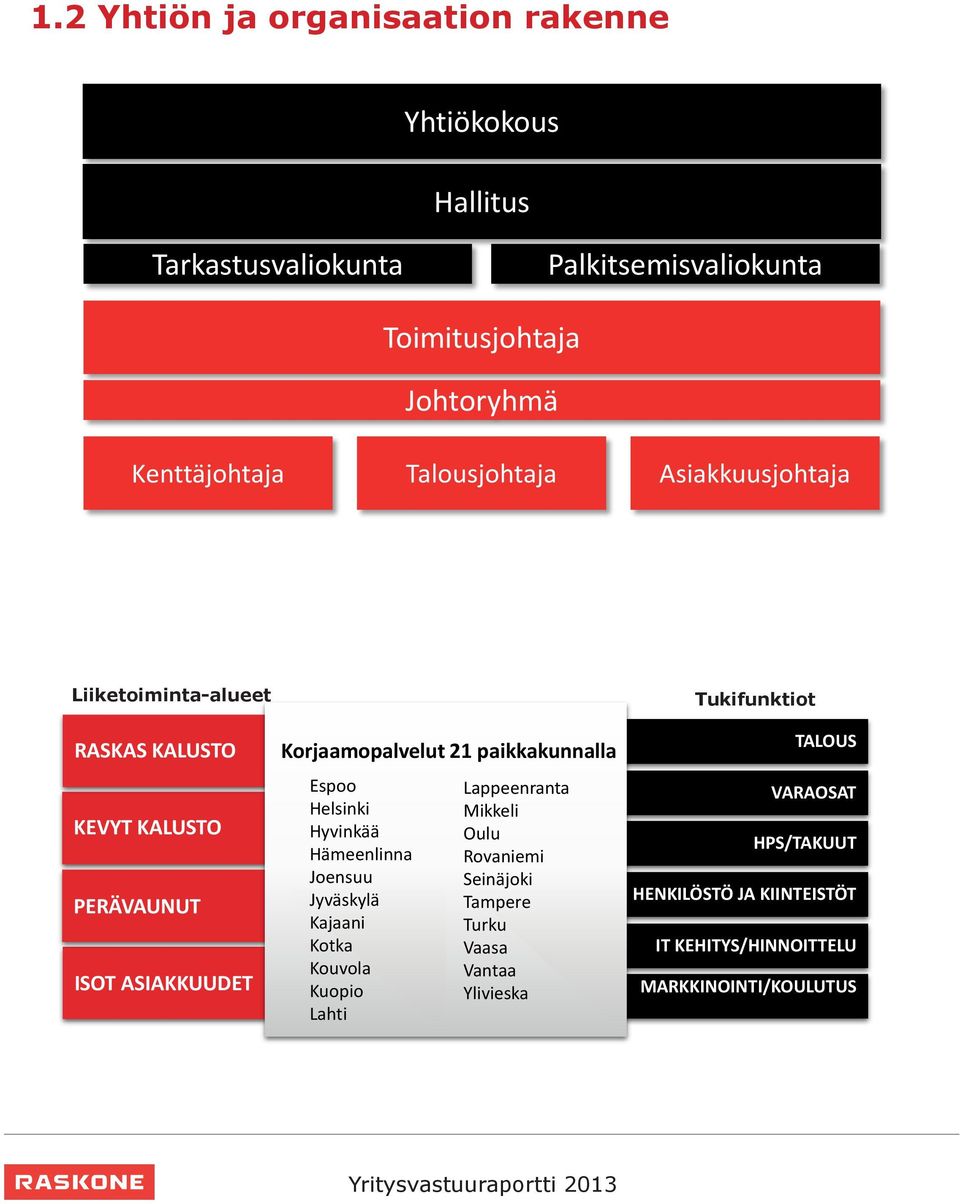 Korjaamopalvelut 21 paikkakunnalla Espoo Helsinki Hyvinkää Hämeenlinna Joensuu Jyväskylä Kajaani Kotka Kouvola Kuopio Lahti Lappeenranta Mikkeli