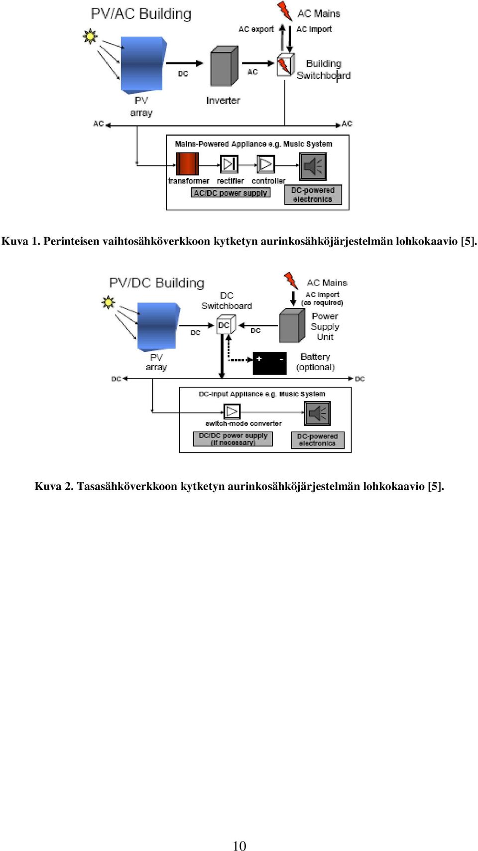 aurinkosähköjärjestelmän lohkokaavio [5].