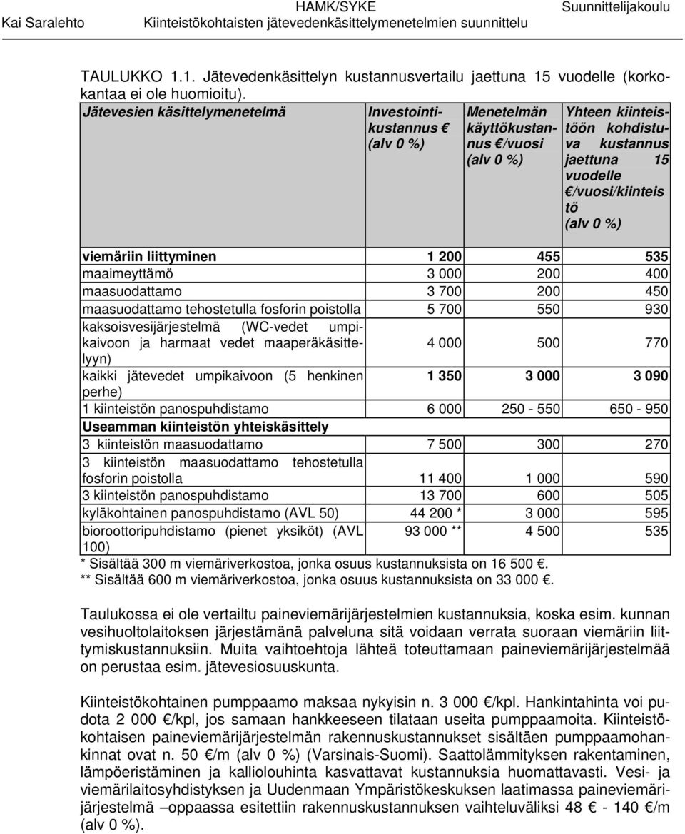 700 200 450 maasuodattamo tehostetulla fosforin poistolla 5 700 550 930 kaksoisvesijärjestelmä (WC-vedet umpikaivoon ja harmaat vedet maaperäkäsittelyyn) 4 000 500 770 kaikki jätevedet umpikaivoon (5