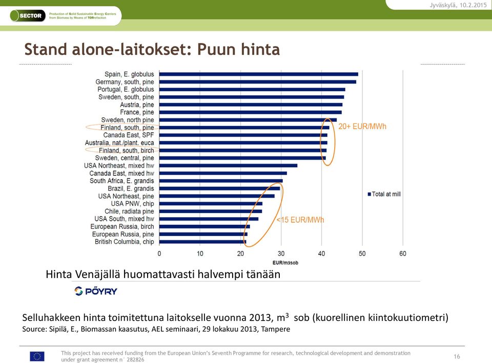 vuonna 2013, m 3 sob (kuorellinen kiintokuutiometri) Source: