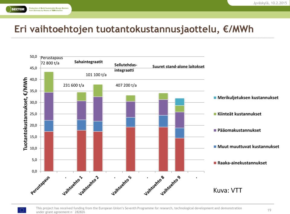 tuotantokustannusjaottelu, /MWh Perustapaus 72 800 t/a Sahaintegraatit 231 600 t/a 101 100 t/a Sellutehdasintegraatti