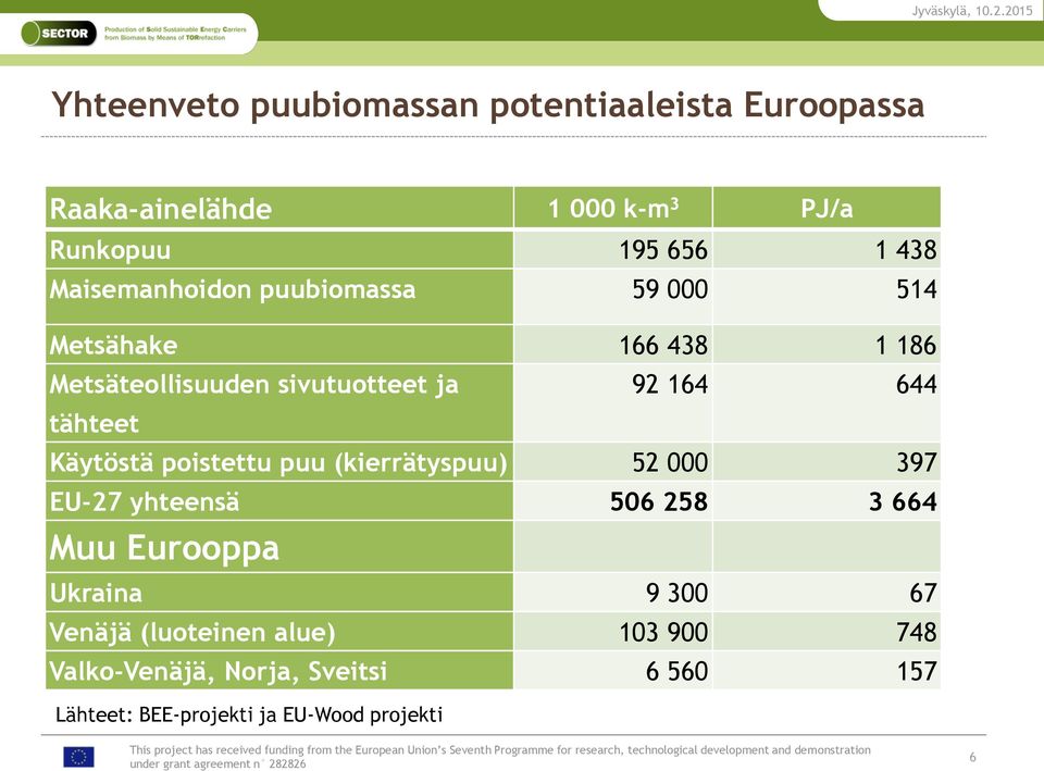tähteet Käytöstä poistettu puu (kierrätyspuu) 52 000 397 EU-27 yhteensä 506 258 3 664 Muu Eurooppa Ukraina 9