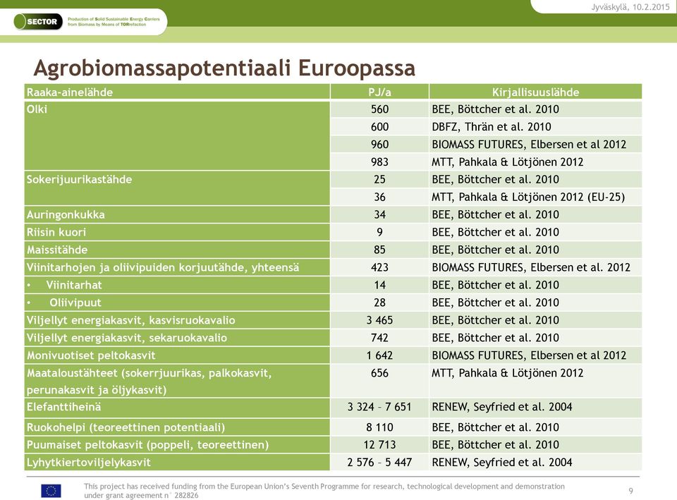 2010 36 MTT, Pahkala & Lötjönen 2012 (EU-25) Auringonkukka 34 BEE, Böttcher et al. 2010 Riisin kuori 9 BEE, Böttcher et al. 2010 Maissitähde 85 BEE, Böttcher et al.