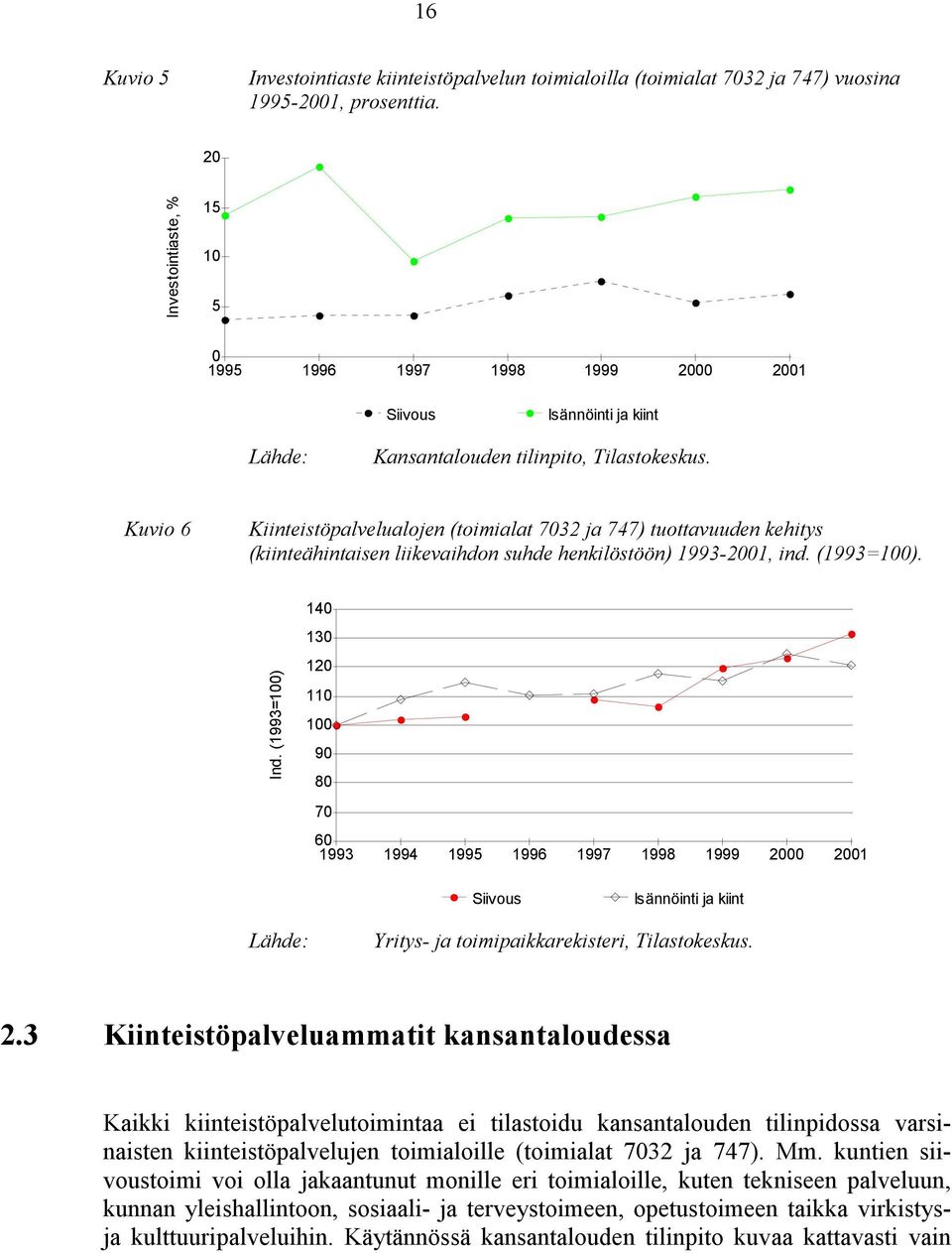 Kuvio 6 Kiinteistöpalvelualojen (toimialat 7032 ja 747) tuottavuuden kehitys (kiinteähintaisen liikevaihdon suhde henkilöstöön) 1993-2001, ind. (1993=100). Ind.