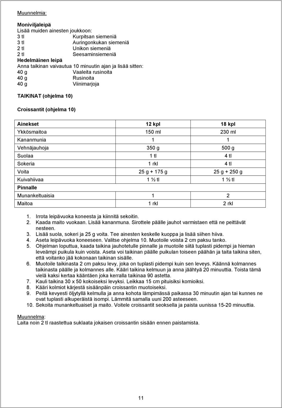 Vehnäjauhoja 350 g 500 g Suolaa 1 tl 4 tl Sokeria 1 rkl 4 tl Voita 25 g + 175 g 25 g + 250 g Kuivahiivaa 1 ½ tl 1 ½ tl Pinnalle Munankeltuaisia 1 2 Maitoa 1 rkl 2 rkl 1.