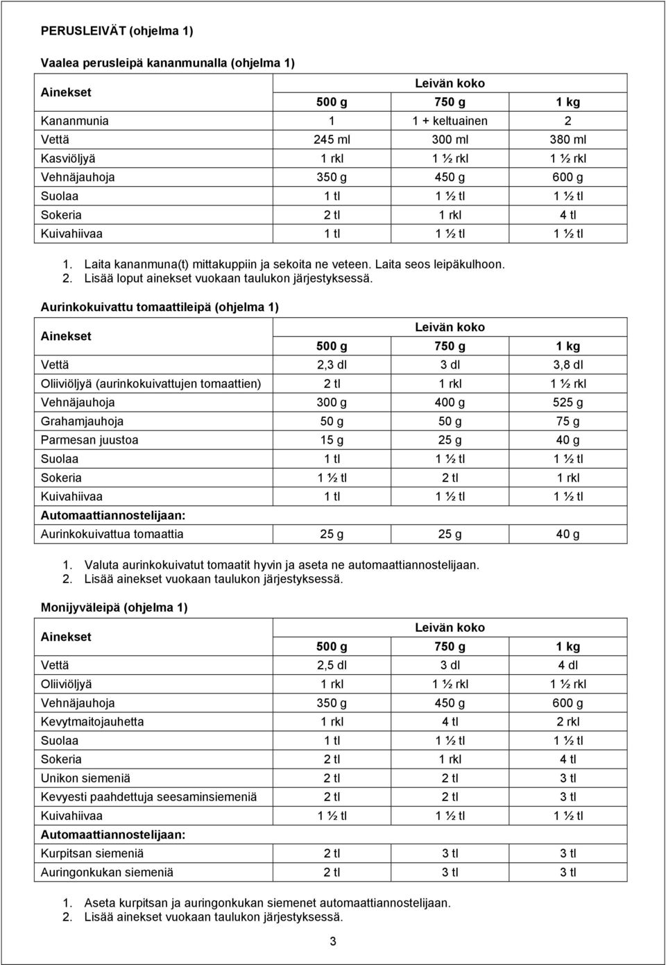 Aurinkokuivattu tomaattileipä (ohjelma 1) Vettä 2,3 dl 3 dl 3,8 dl Oliiviöljyä (aurinkokuivattujen tomaattien) 2 tl 1 rkl 1 ½ rkl Vehnäjauhoja 300 g 400 g 525 g Grahamjauhoja 50 g 50 g 75 g Parmesan