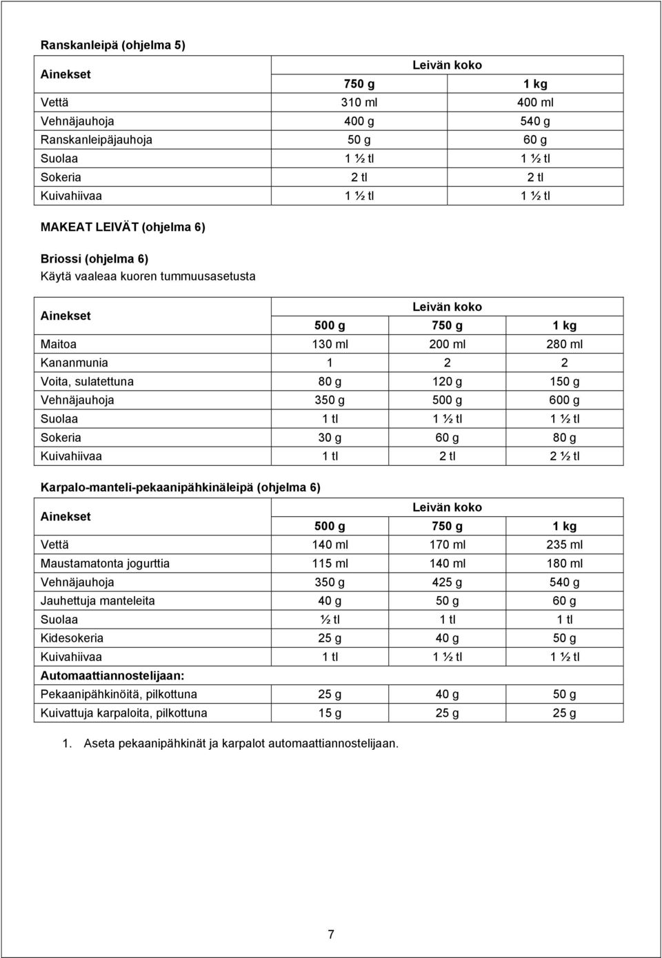 Sokeria 30 g 60 g 80 g Kuivahiivaa 1 tl 2 tl 2 ½ tl Karpalo-manteli-pekaanipähkinäleipä (ohjelma 6) Vettä 140 ml 170 ml 235 ml Maustamatonta jogurttia 115 ml 140 ml 180 ml Vehnäjauhoja 350 g 425 g