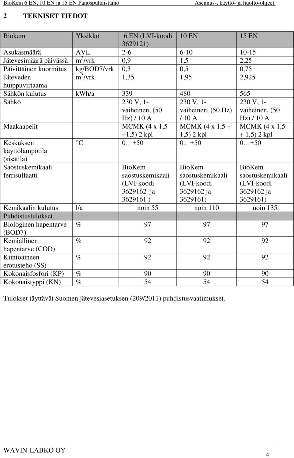 Maakaapelit MCMK (4 x 1,5 MCMK (4 x 1,5 + MCMK (4 x 1,5 Keskuksen käyttölämpötila (sisätila) Saostuskemikaali ferrisulfaatti +1,5) 2 kpl 1,5) 2 kpl + 1,5) 2 kpl C 0 +50 0 +50 0 +50 BioKem