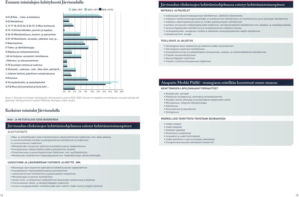 ja F Rakentaminen G Tukku- ja vähittäiskauppa H Majoitus ja ravitsemistoiminta I 60-64 Kuljetus, varastointi, tietoliikenne J Rahoitus- ja vakuutustoiminta K 70 Asuntojen omistus ja vuokraus K