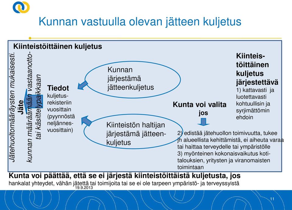 jätteenkuljetus Kunta voi valita jos Kunta voi päättää, että se ei järjestä kiinteistöittäistä kuljetusta, jos hankalat yhteydet, vähän jätettä tai toimijoita tai se ei ole tarpeen ympäristö- ja