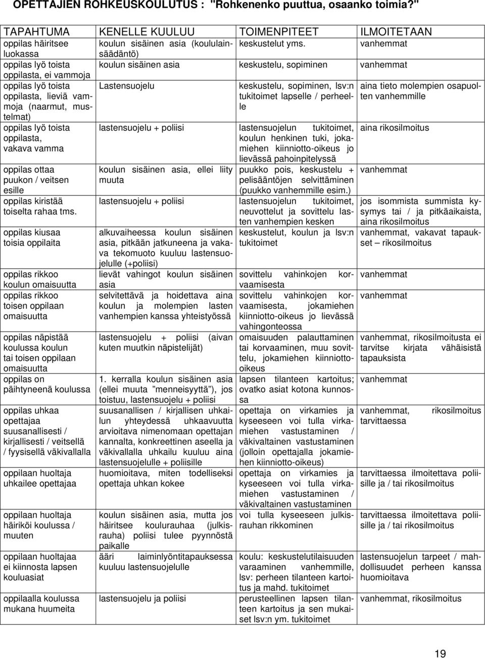 keskustelu, sopiminen, lsv:n tukitoimet lapselle / perheelle oppilas lyö toista oppilasta, vakava vamma oppilas ottaa puukon / veitsen esille oppilas kiristää toiselta rahaa tms.