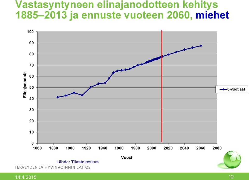 1885 2013 ja ennuste