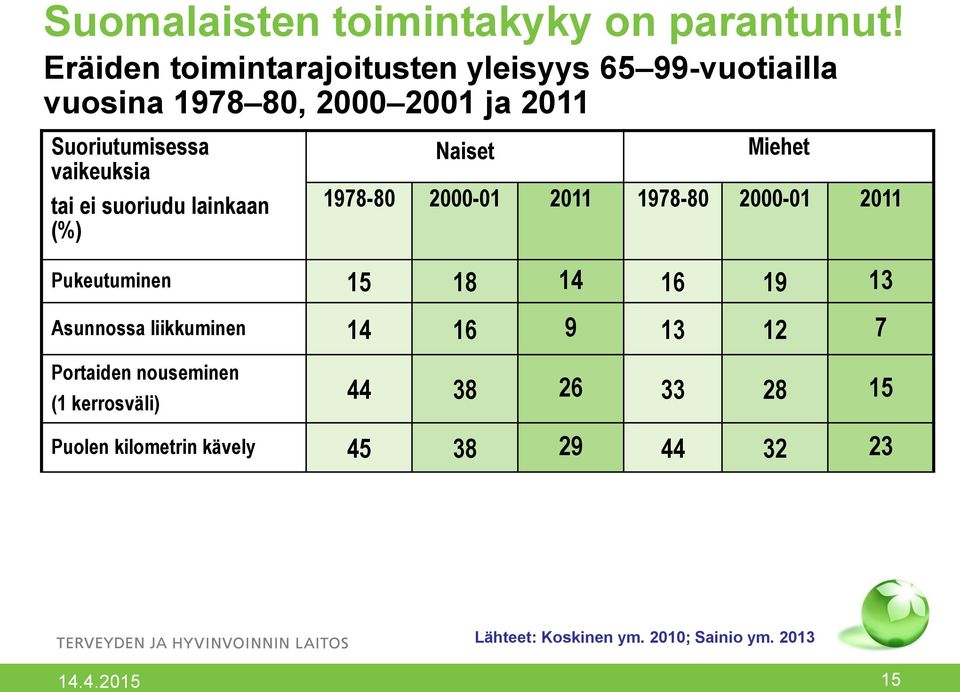 vaikeuksia tai ei suoriudu lainkaan (%) Naiset Miehet 1978-80 2000-01 2011 1978-80 2000-01 2011 Pukeutuminen 15