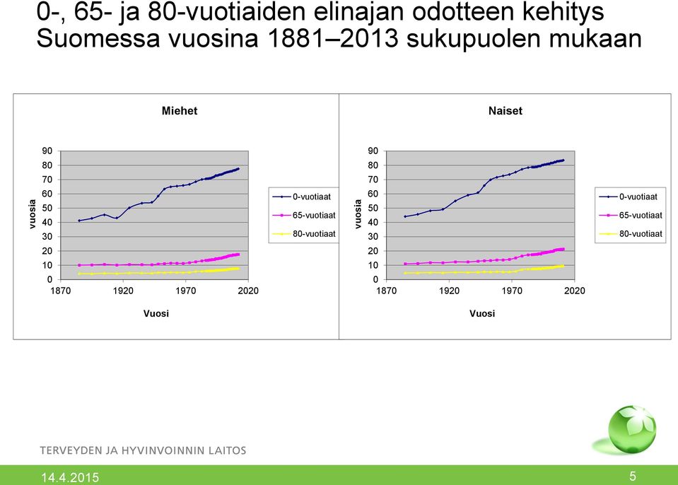 0 1870 1920 1970 2020 0-vuotiaat 65-vuotiaat 80-vuotiaat 90 80 70 60 50 40