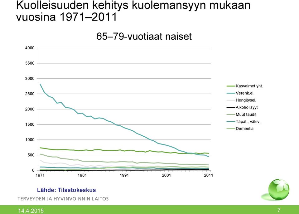 Verenk.el. Hengitysel. Alkoholisyyt Muut taudit Tapat., väkiv.