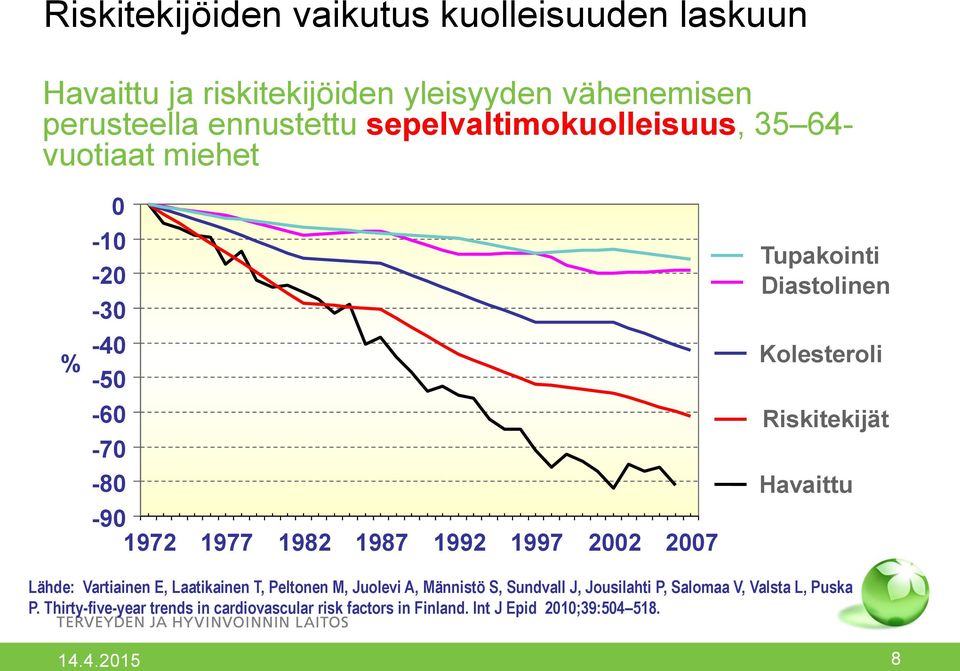 Tupakointi Diastolinen Kolesteroli Riskitekijät Havaittu Lähde: Vartiainen E, Laatikainen T, Peltonen M, Juolevi A, Männistö S,