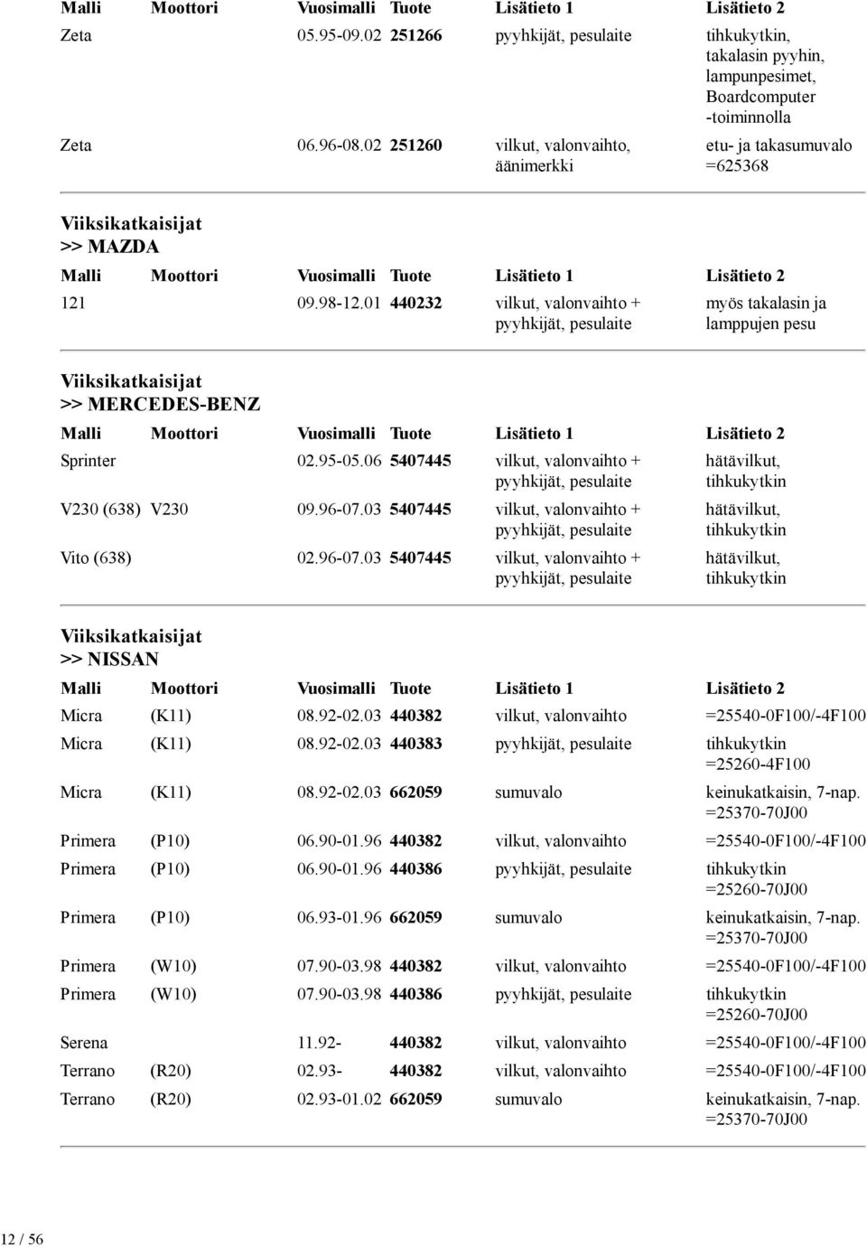 01 440232 vilkut, valonvaihto + myös takalasin ja lamppujen pesu Viiksikatkaisijat >> MERCEDES-BENZ Malli Moottori Vuosimalli Tuote Lisätieto 1 Lisätieto 2 Sprinter 02.95-05.