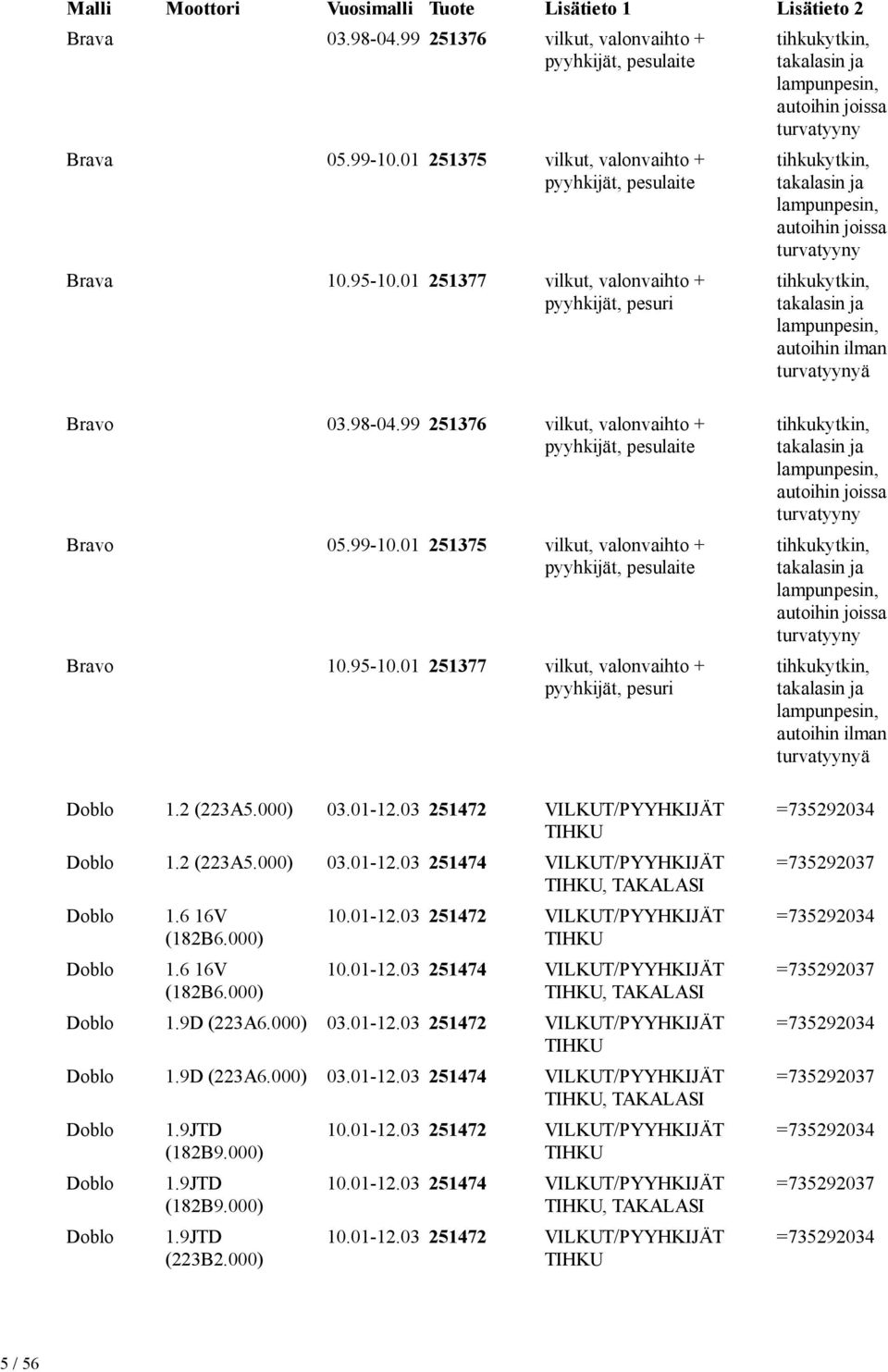 01 251375 vilkut, valonvaihto + Bravo 10.95-10.01 251377 vilkut, valonvaihto + pyyhkijät, pesuri Doblo 1.2 (223A5.000) 03.01-12.03 251472 VILKUT/PYYHKIJÄT TIHKU Doblo 1.2 (223A5.000) 03.01-12.03 251474 VILKUT/PYYHKIJÄT TIHKU, TAKALASI Doblo Doblo 1.