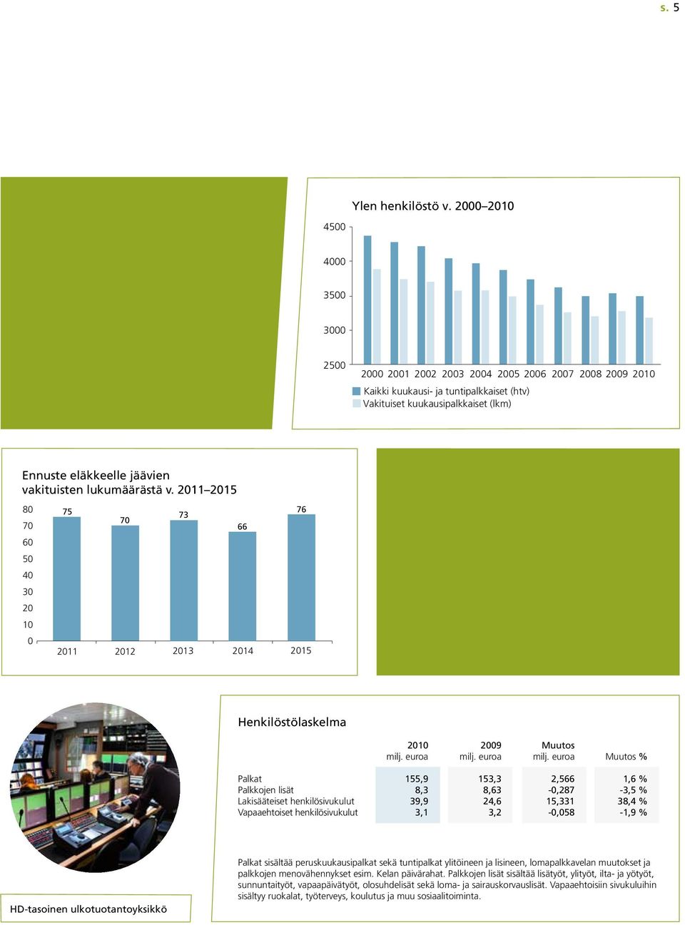 vakituisten lukumäärästä v. 2011 2015 80 70 75 70 73 66 76 60 50 40 30 20 10 0 2011 2012 2013 2014 2015 Henkilöstölaskelma 2010 2009 Muutos milj. euroa milj.