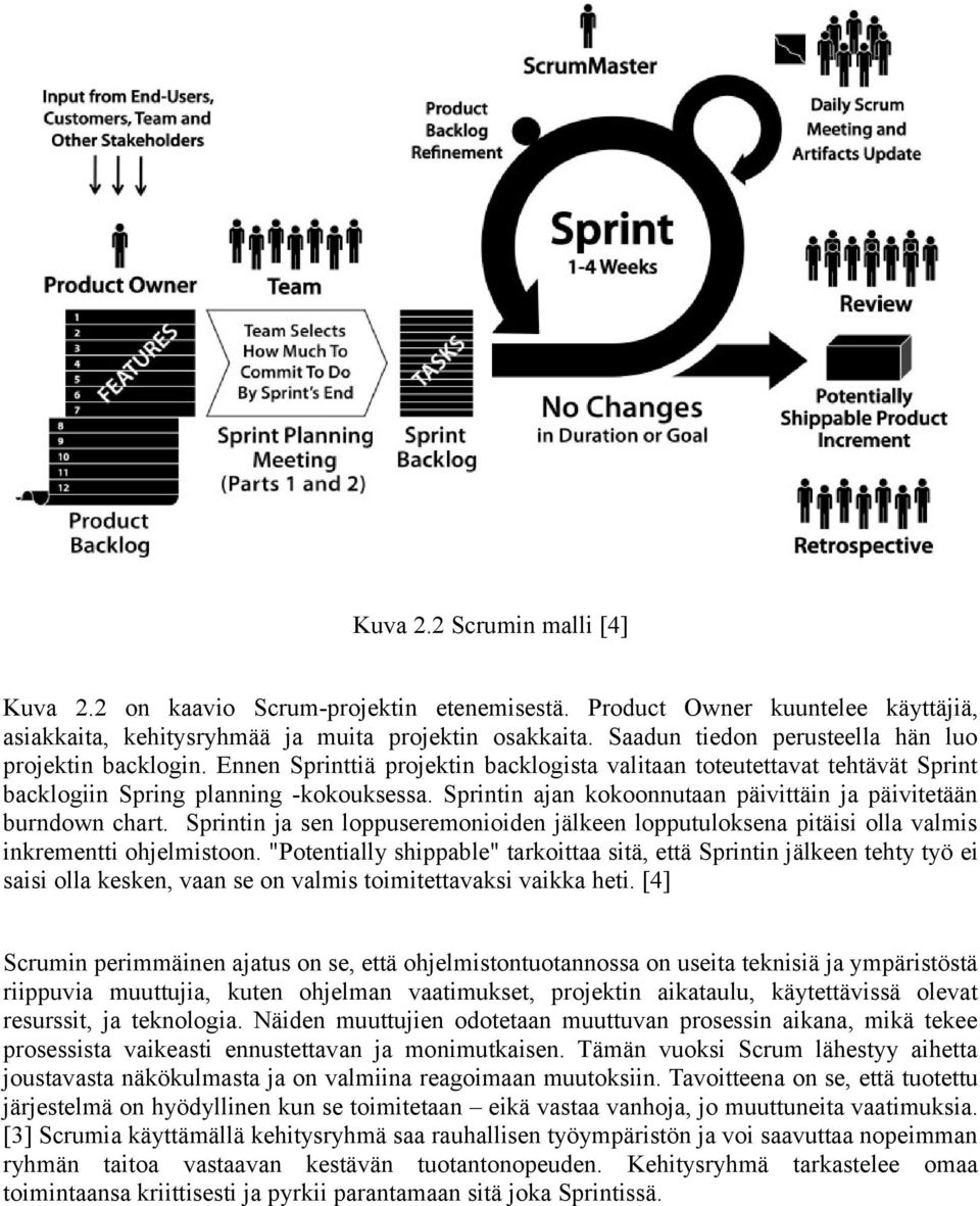 Sprintin ajan kokoonnutaan päivittäin ja päivitetään burndown chart. Sprintin ja sen loppuseremonioiden jälkeen lopputuloksena pitäisi olla valmis inkrementti ohjelmistoon.