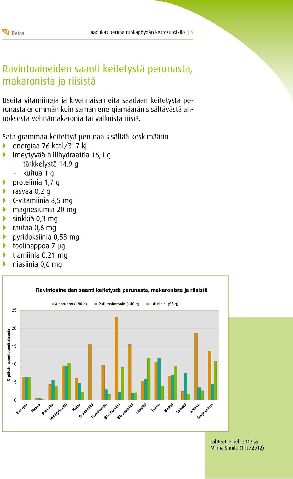 Sata grammaa keitettyä perunaa sisältää keskimäärin energiaa 76 kcal/317 kj imeytyvää hiilihydraattia 16,1 g - tärkkelystä 14,9 g - kuitua 1 g proteiinia 1,7 g rasvaa 0,2 g C-vitamiinia 8,5 mg