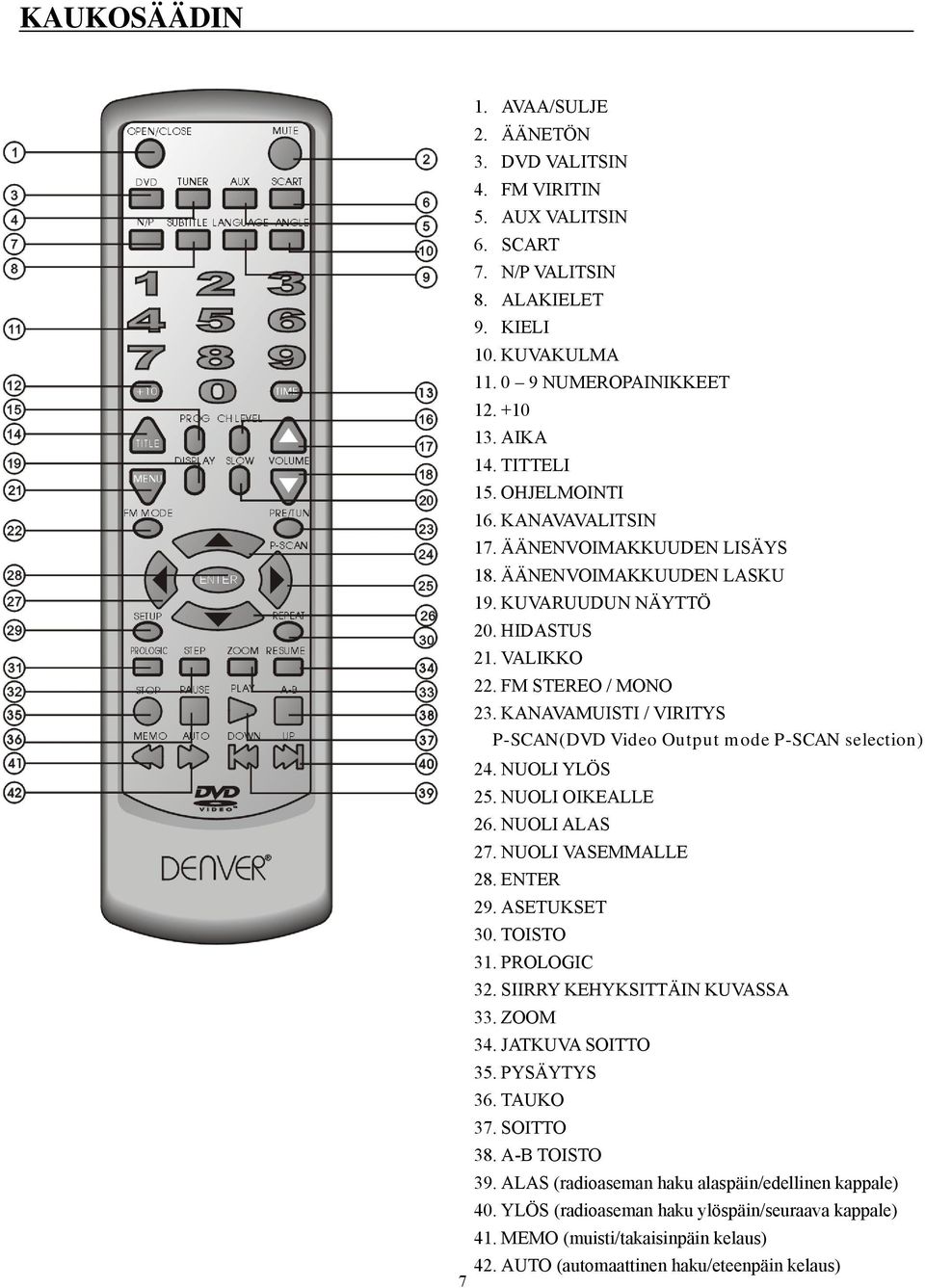 KANAVAMUISTI / VIRITYS P-SCAN(DVD Video Output mode P-SCAN selection) 24. NUOLI YLÖS 25. NUOLI OIKEALLE 26. NUOLI ALAS 27. NUOLI VASEMMALLE 28. ENTER 29. ASETUKSET 30. TOISTO 31. PROLOGIC 32.