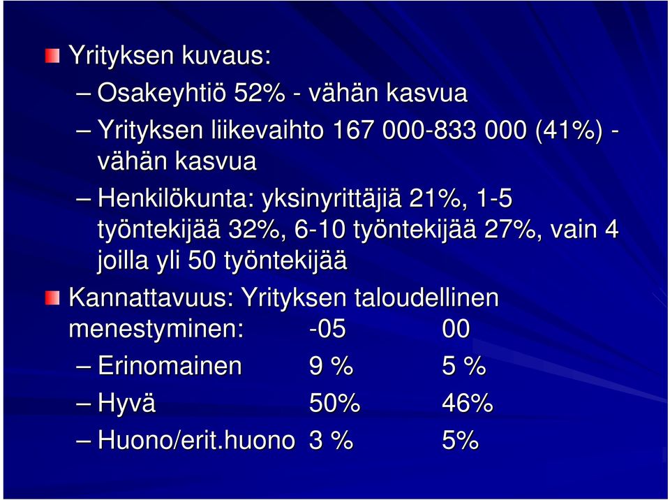 32%, 6-106 työntekij ntekijää 27%, vain 4 joilla yli 50 työntekij ntekijää Kannattavuus: