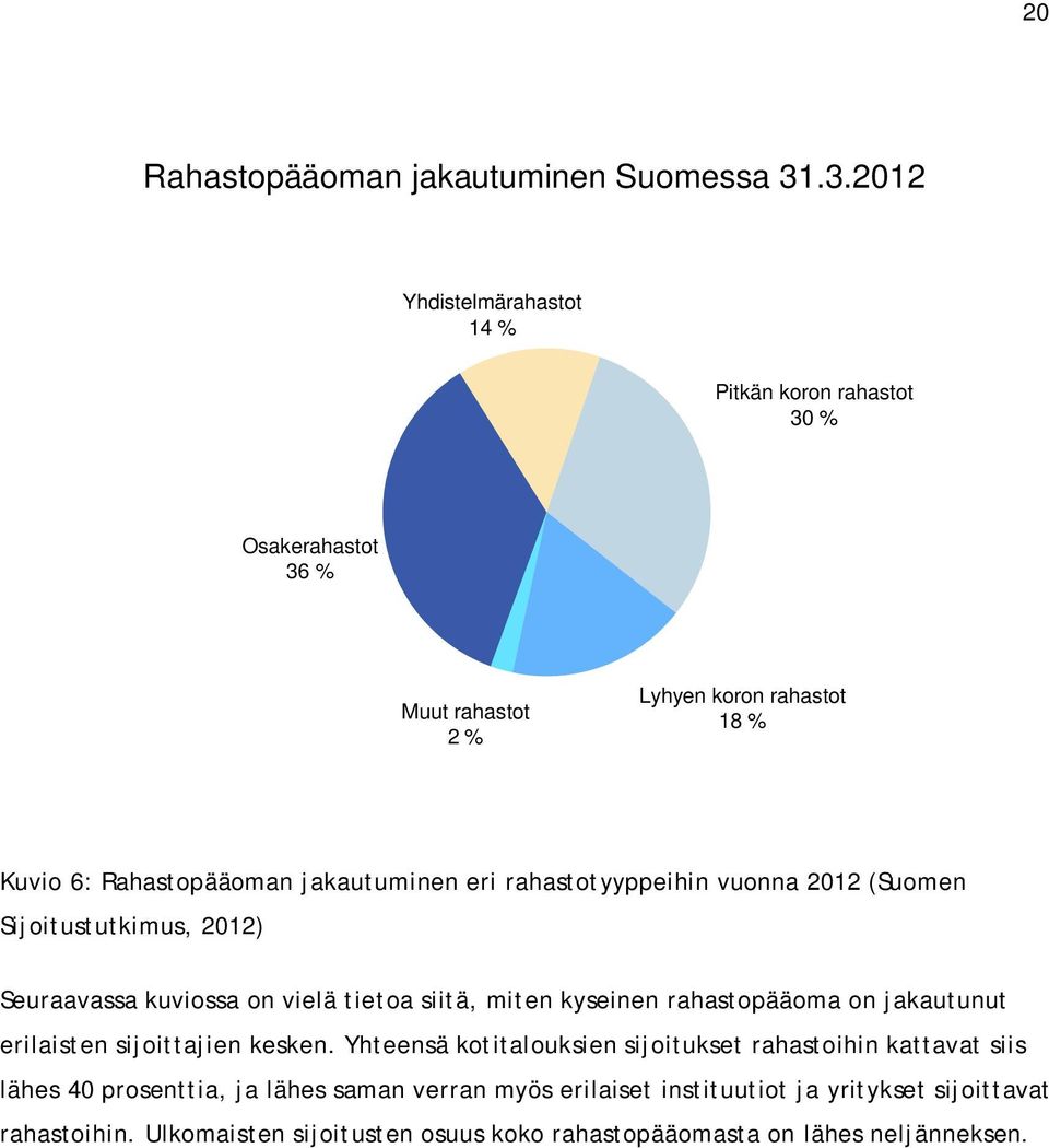 jakautuminen eri rahastotyyppeihin vuonna 2012 (Suomen Sijoitustutkimus, 2012) Seuraavassa kuviossa on vielä tietoa siitä, miten kyseinen rahastopääoma on