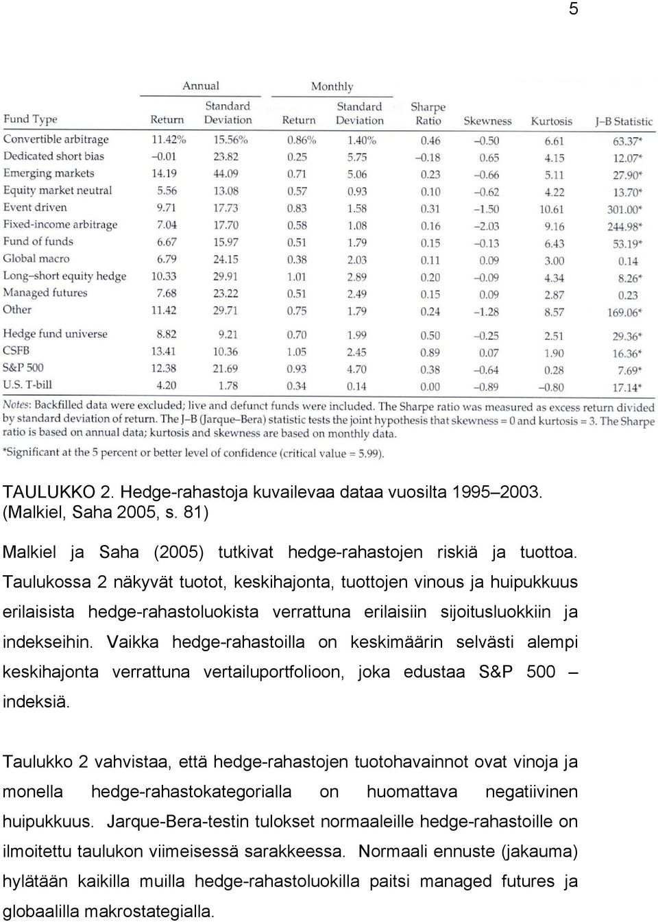 Vaikka hedge-rahastoilla on keskimäärin selvästi alempi keskihajonta verrattuna vertailuportfolioon, joka edustaa S&P 500 indeksiä.