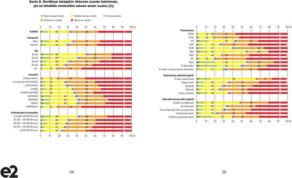 opiskelija 10 0 5 26 Erittäin arvoliberaali enintään 20 000 e/vuosi työtön 10 5 27 Arvoliberaali 20 001 40 000 e/vuosi eläkeläinen Täysin 15 samaa mieltä 24 Osittain samaa mieltä En osaa sanoa 55 EI