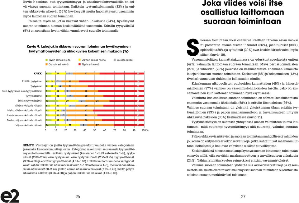 Toisaalta myös ne, jotka näkevät vähän uhkakuvia (24%), hyväksyvät suoran toiminnan hieman keskimääräistä useammin.