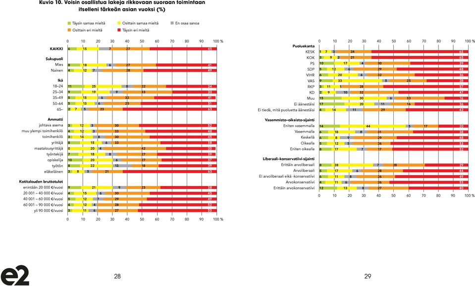 KOK Ikä 18 24 PS 25 4 SDP 5 49 VIHR 50 64 VAS RKP 65 KD Ammatti Muu johtava asema Ei äänestäisi muu ylempi toimihenkilö Ei tiedä, mitä puoluetta äänestäisi toimihenkilö 0 20 4 42 Kuvio työntekijä 10.