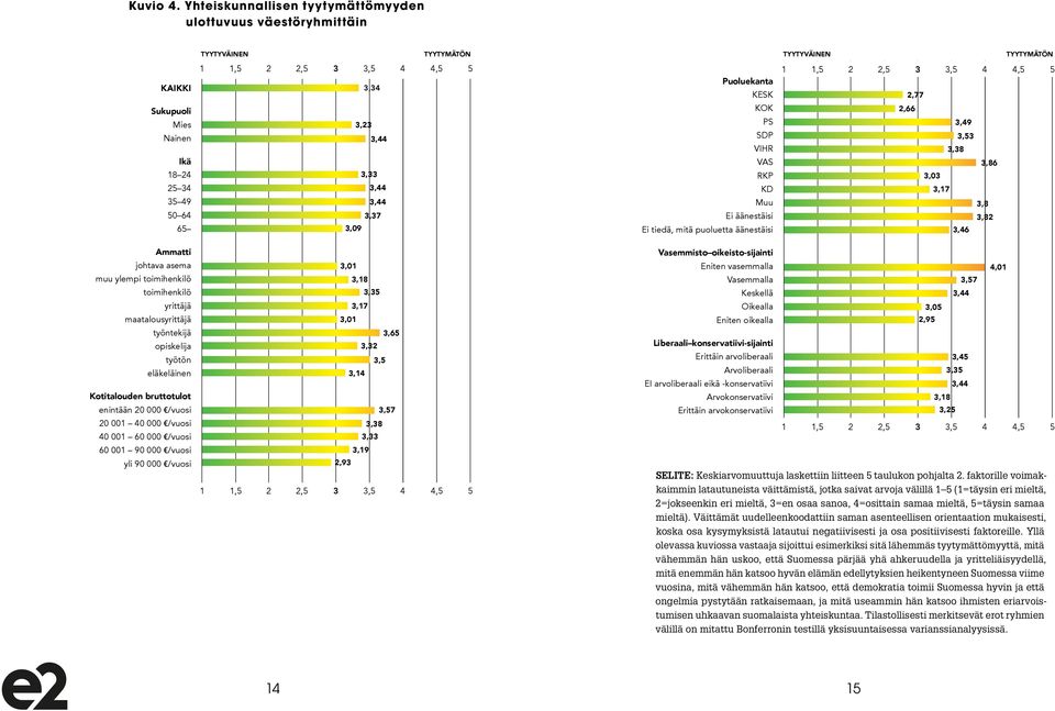 000 e/vuosi, 60 001 90 000 Sukupuoli e/vuosi yli 90 000 e/vuosi Mies Nainen Puoluekanta,19 2,9,2,44 KESK Ikä 18 24 KOK 25 4 PS 5 49 SDP 50 64 VIHR VAS 65 RKP Ammatti KD johtava asema Muu muu ylempi