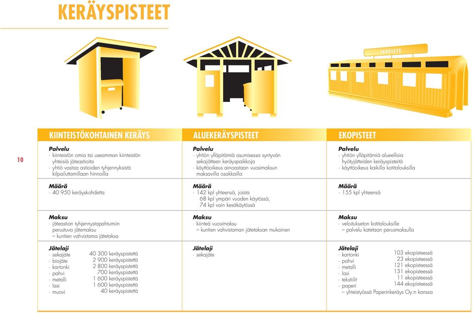 hyötyjätteiden keräyspisteitä käyttöoikeus kaikilla kotitalouksilla Määrä 40 950 keräyskohdetta Määrä 142 kpl yhteensä, joista 68 kpl ympäri vuoden käytössä, 74 kpl vain kesäkäytössä Määrä 155 kpl