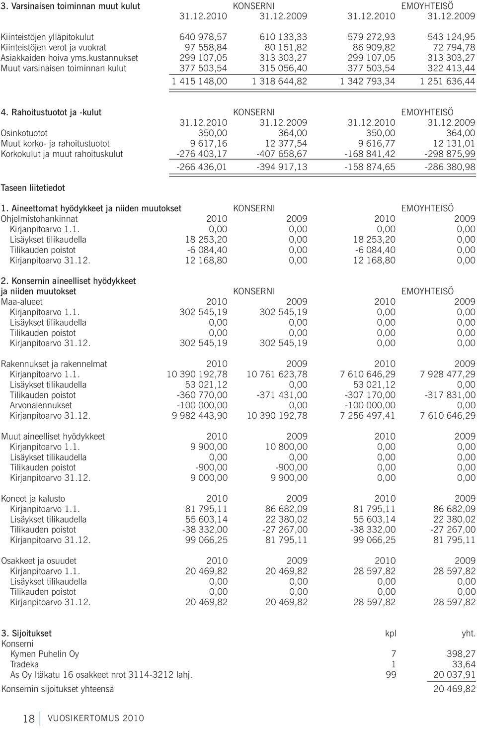 kustannukset 299 107,05 313 303,27 299 107,05 313 303,27 Muut varsinaisen toiminnan kulut 377 503,54 315 056,40 377 503,54 322 413,44 1 415 148,00 1 318 644,82 1 342 793,34 1 251 636,44 4.
