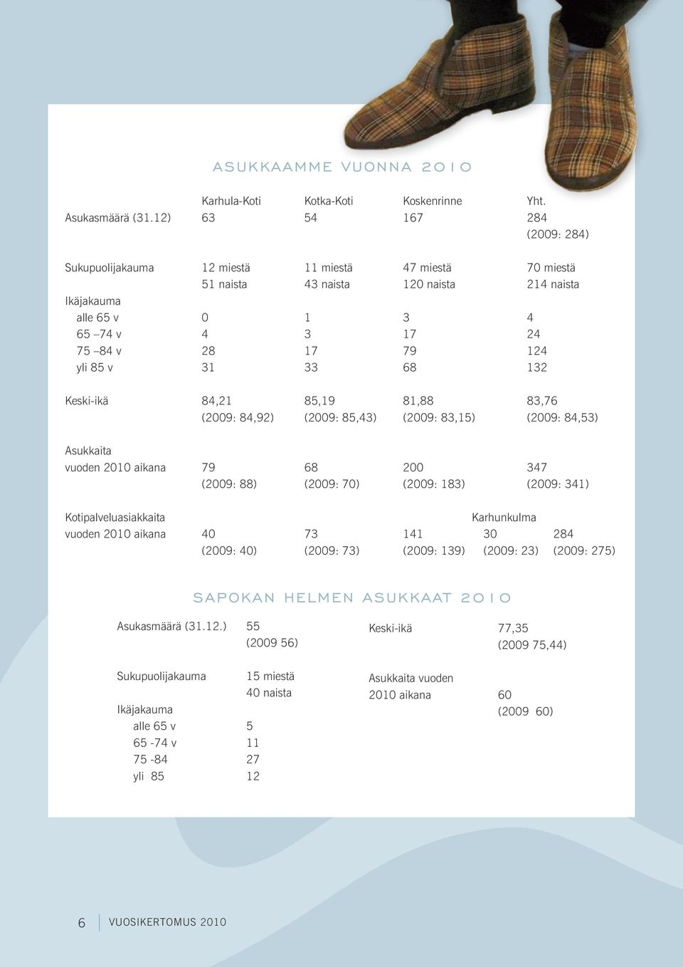 yli 85 v 31 33 68 132 Keski-ikä 84,21 85,19 81,88 83,76 (2009: 84,92) (2009: 85,43) (2009: 83,15) (2009: 84,53) Asukkaita vuoden 2010 aikana 79 68 200 347 (2009: 88) (2009: 70) (2009: 183) (2009: