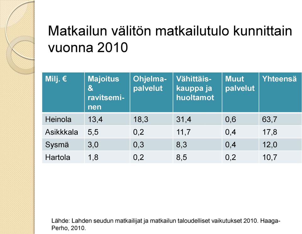 13,4 18,3 31,4 0,6 63,7 Asikkkala 5,5 0,2 11,7 0,4 17,8 Sysmä 3,0 0,3 8,3 0,4 12,0 Hartola