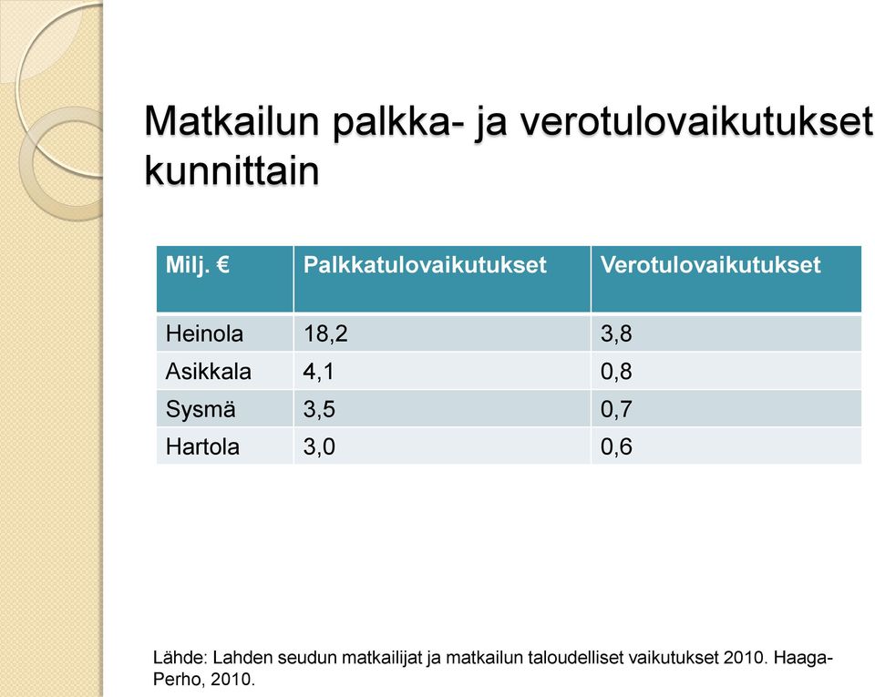 Asikkala 4,1 0,8 Sysmä 3,5 0,7 Hartola 3,0 0,6 Lähde: Lahden