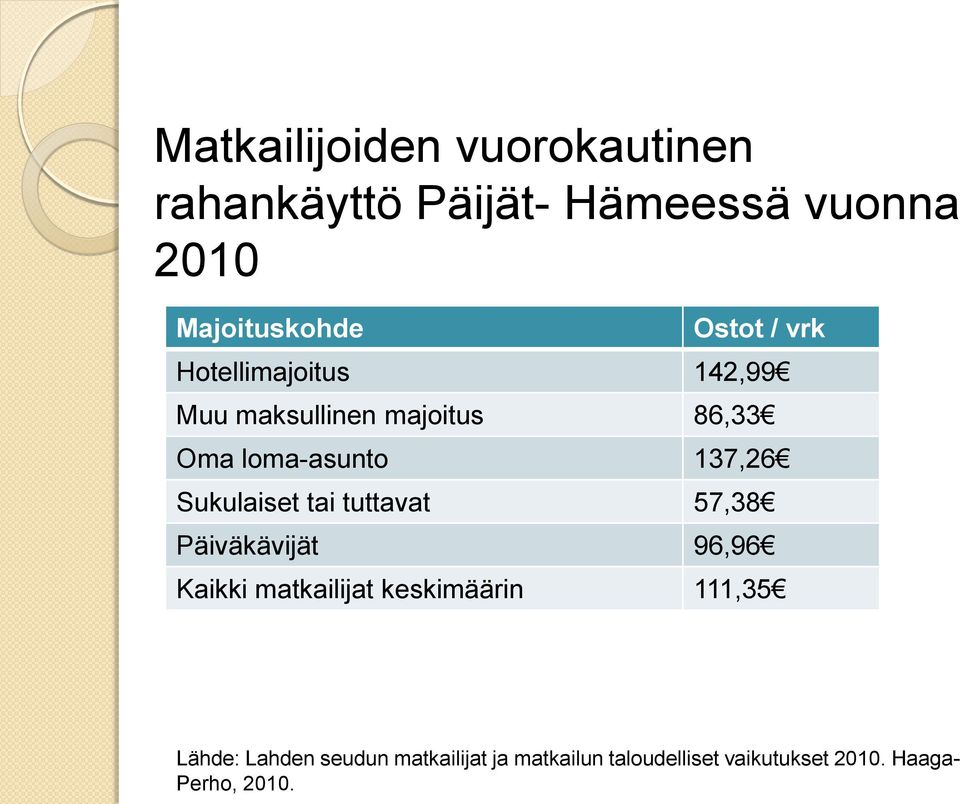 Sukulaiset tai tuttavat 57,38 Päiväkävijät 96,96 Kaikki matkailijat keskimäärin 111,35