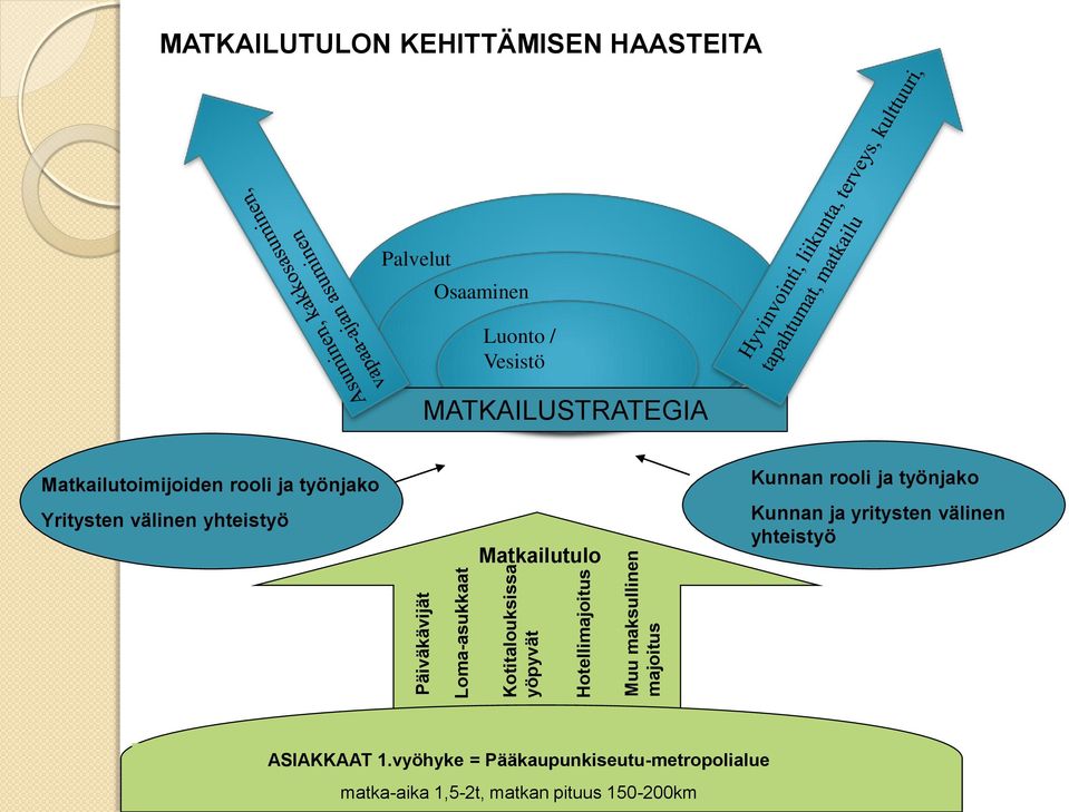 Matkailutoimijoiden rooli ja työnjako Yritysten välinen yhteistyö Matkailutulo Kunnan rooli ja työnjako