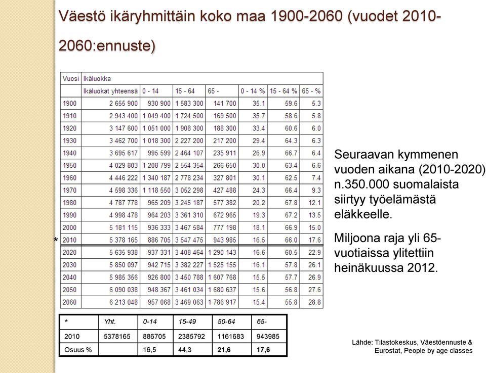 * Miljoona raja yli 65- vuotiaissa ylitettiin heinäkuussa 2012. * Yht.