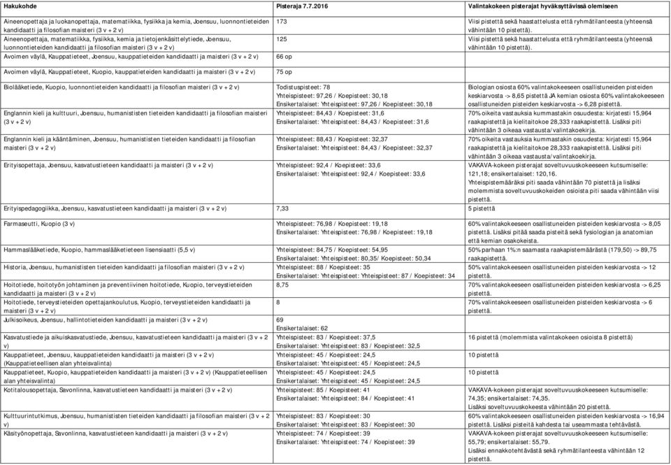 Aineenopettaja, matematiikka, fysiikka, kemia ja tietojenkäsittelytiede, Joensuu, luonnontieteiden kandidaatti ja filosofian maisteri (3 v + 2 Avoimen väylä, Kauppatieteet, Joensuu, kauppatieteiden