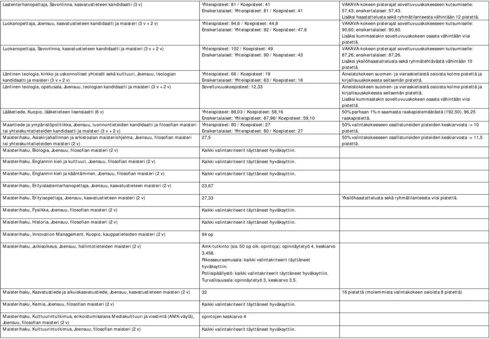 + 2 Yhteispisteet: 102 / Koepisteet: 49 Ensikertalaiset: Yhteispisteet: 90 / Koepisteet: 43 57,43; ensikertalaiset: 57,43.