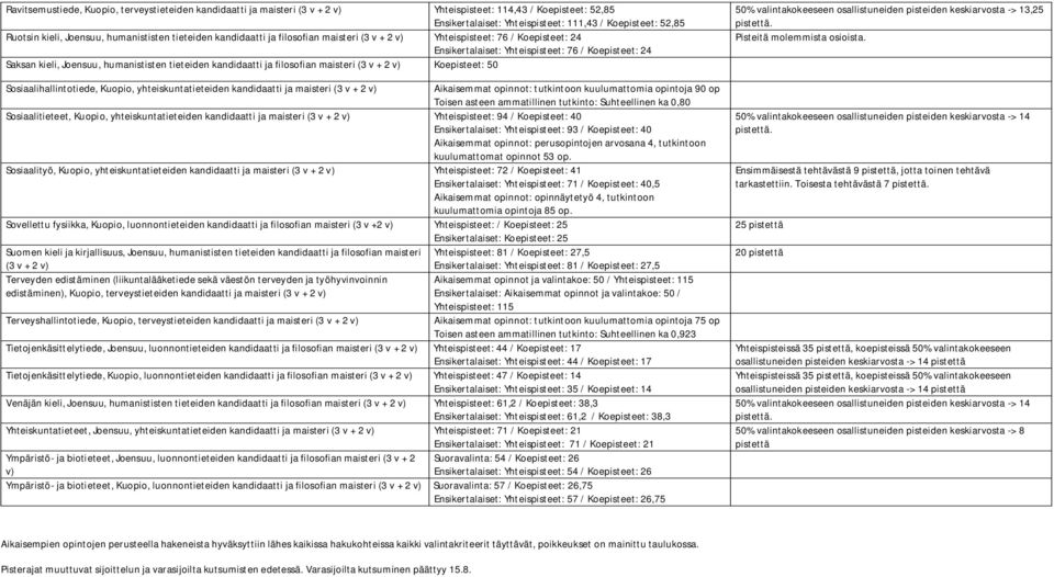 tieteiden kandidaatti ja filosofian maisteri (3 v + 2 Koepisteet: 50 Sosiaalihallintotiede, Kuopio, yhteiskuntatieteiden kandidaatti ja maisteri (3 v + 2 Aikaisemmat opinnot: tutkintoon kuulumattomia